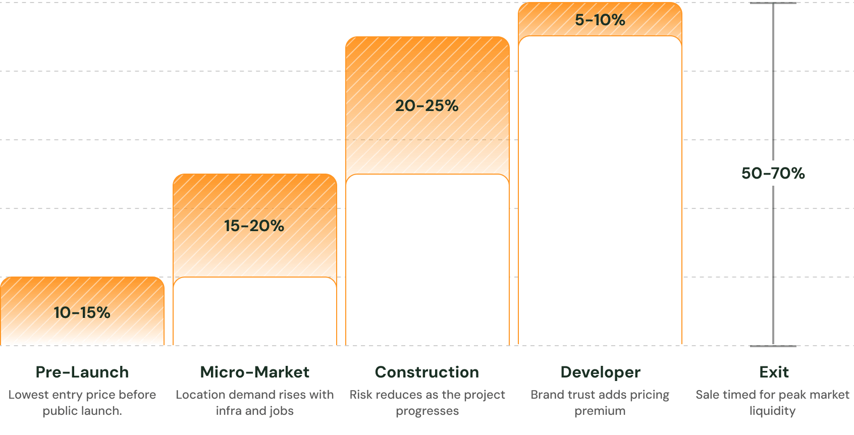 Structured value creation across Pre-Launch, Micro-Market, Construction, Developer, and Exit phases