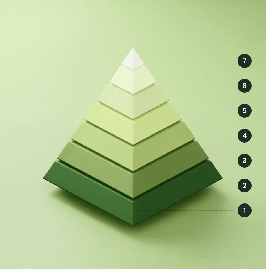 Multi-layered research and screening process pyramid