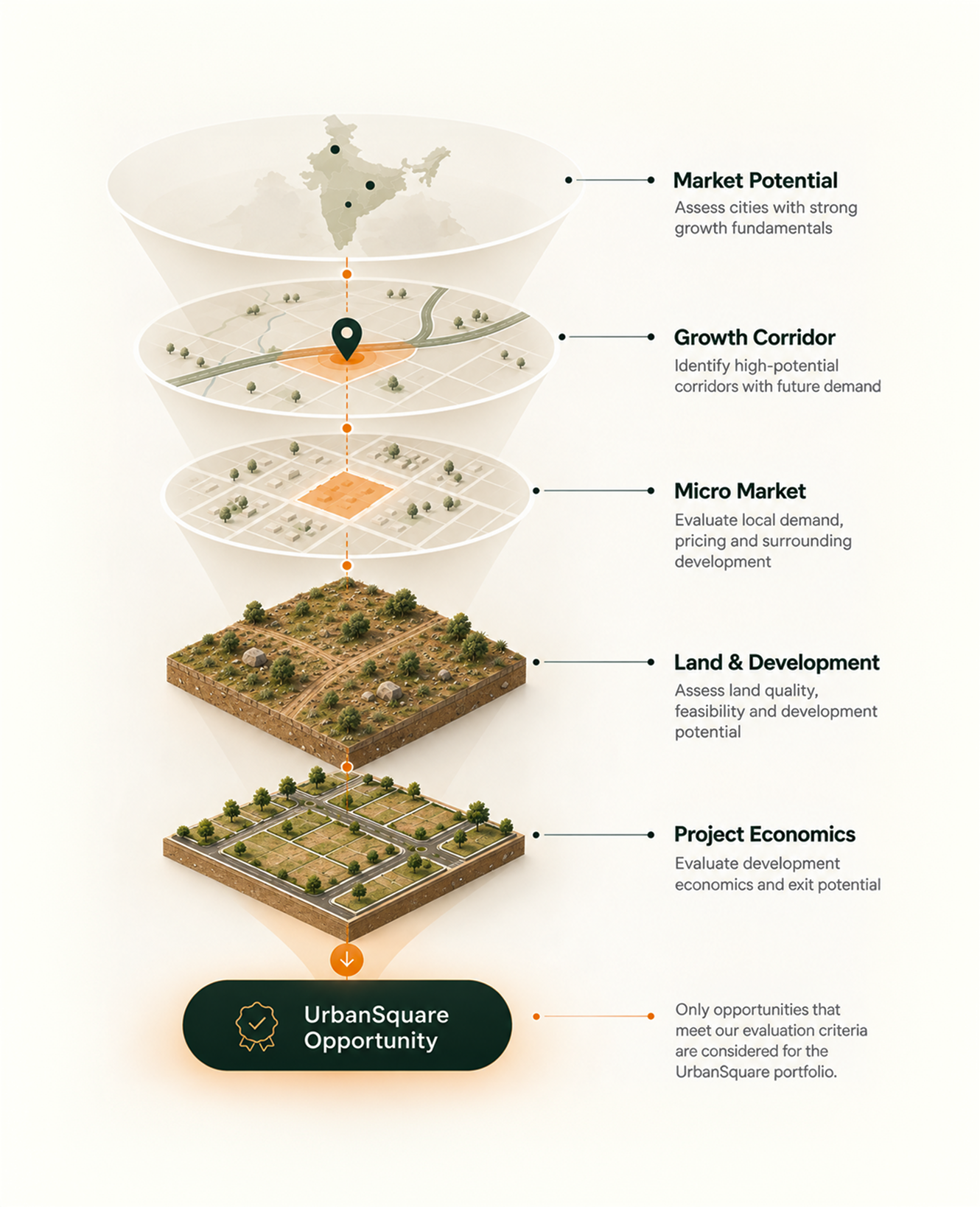 UrbanSquare opportunity evaluation from market potential through project economics